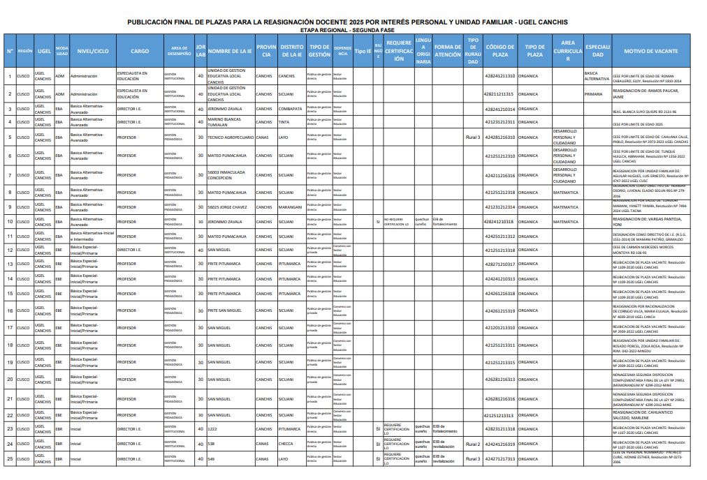 PUBLICACIÓN final de plazas PARA LA REASIGNACIÓN DOCENTE 2025 POR INTERÉS PERSONAL Y UNIDAD FAMILIAR - UGEL CANCHIS ETAPA REGIONAL - SEGUNDA FASE