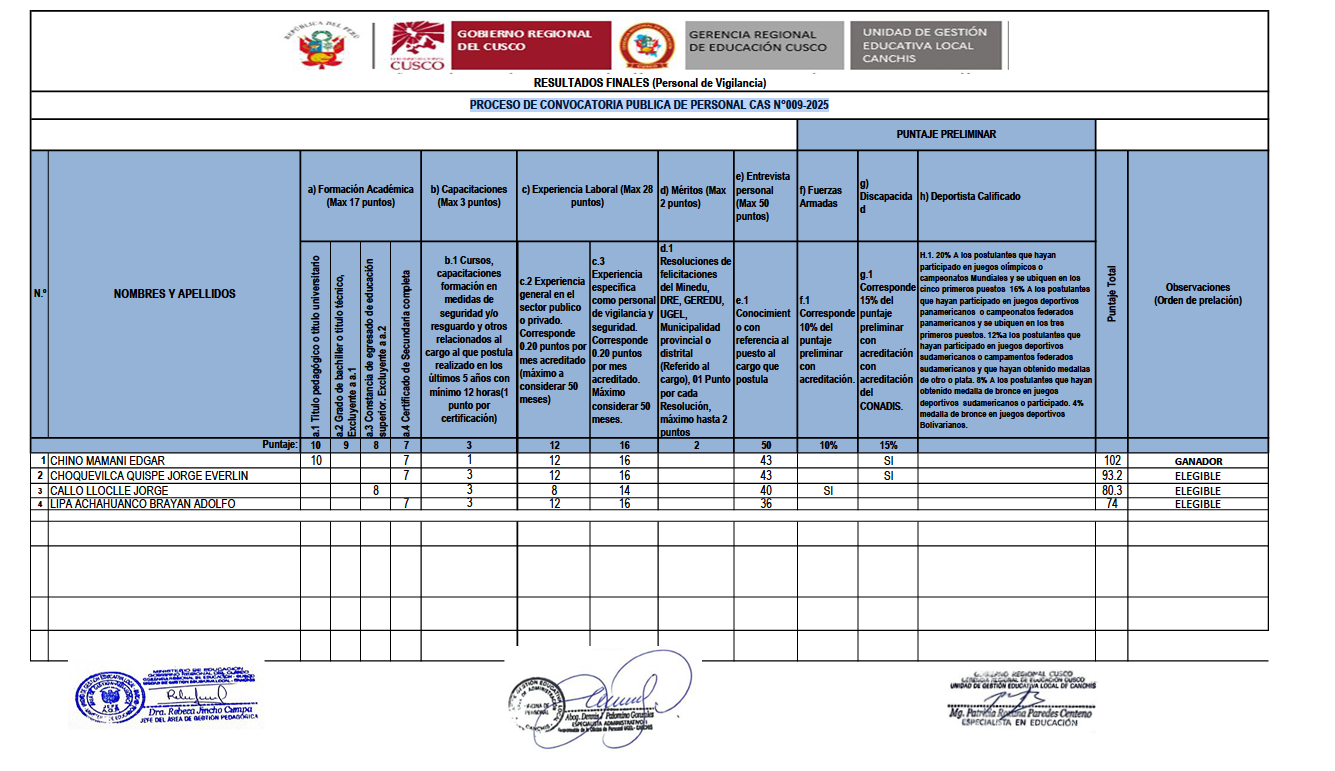 Resultado finales PROCESO DE CONVOCATORIA PUBLICA DE PERSONAL CAS N°009-2025