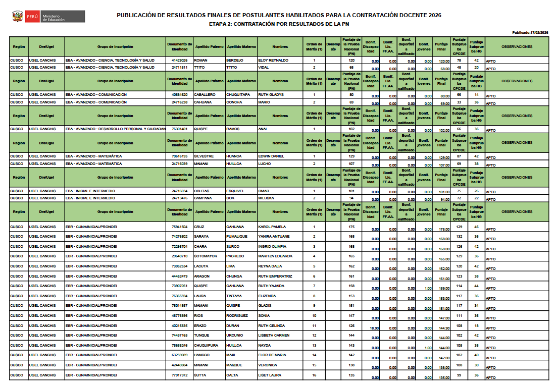 PUBLICACIÓN DE RESULTADOS FINALES DE POSTULANTES HABILITADOS PARA LA CONTRATACIÓN DOCENTE 2026