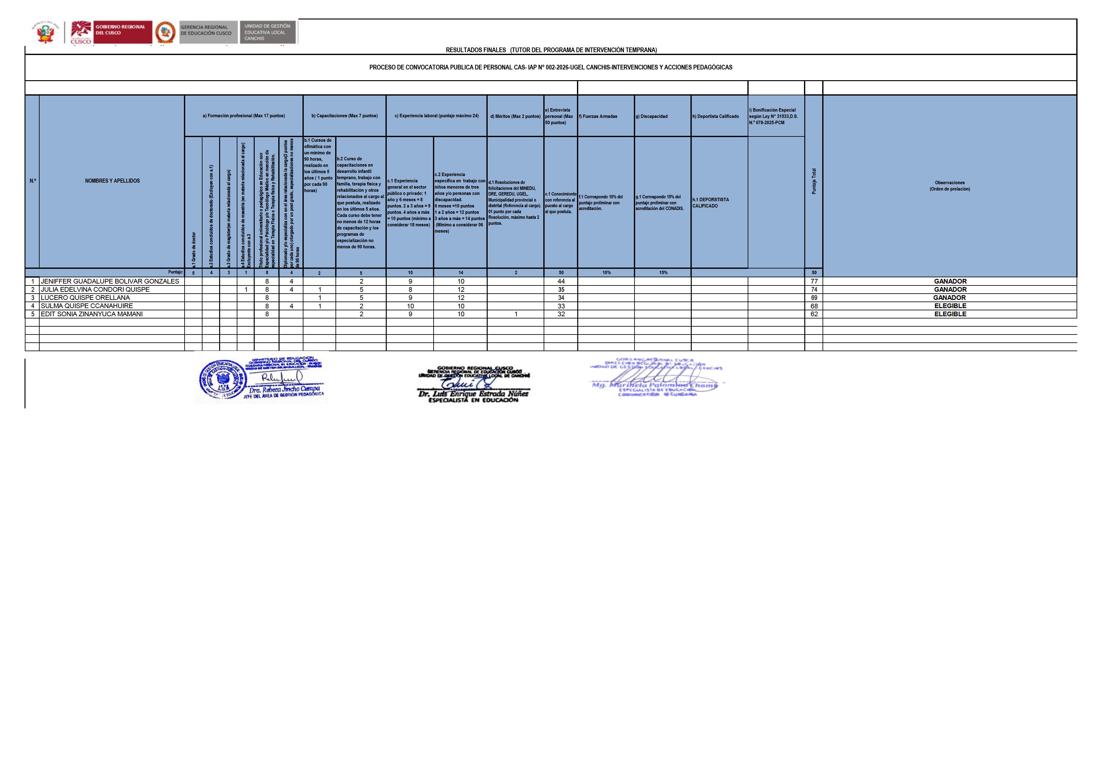 Resultados finales (TUTOR DEL PROGRAMA DE INTERVENCIÓN TEMPRANA)