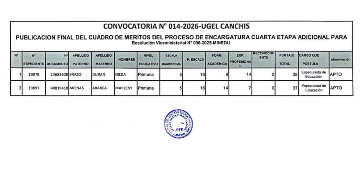 CONVOCATORIA NO 014-2026-UGEL CANCHIS PUBLICACION FINAL DEL CUADRO DE MERITOS DEL PROCESO DE ENCARGATURA CUARTA ETAPA ADICIONAL PARA Resolución Viceministerial N• 098-2025-MINEDU