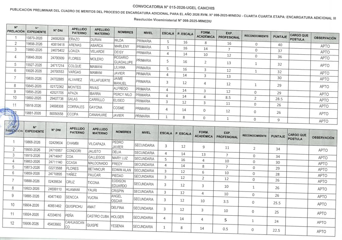 CONVOCATORIA N• 015-2026-UGEL CANCHIS PUBLICACION PRELIMINAR DEL CUADRO OE VERITOS DEL PROCESO OE ENCARGATURA A04CIONAL PARA EL AÑO 2026 RVN. N° 098-202S-MlNEDU - CUARTA CUARTA ETAPA: ENCARGATURA ADICIONAL III Resolución Viceministerial 098-2025-MINEDU
