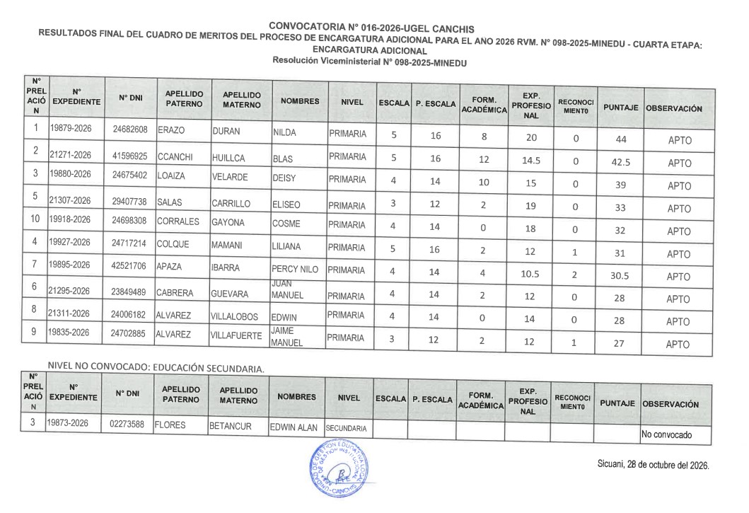 CONVOCATORIA N° 016-2026-UGEL CANCHIS RESULTADOS FINAL DEL CUADRO DE MERITOS DEL PROCESO DE ENCARGATURA ADICIONAL PARA EL ANO 2026 RVM. N° 098-2025-MINEDU - CUARTA ETAPA: ENCARGATURA ADICIONAL Resolución Viceministerial N° 098-2025-MINEDU