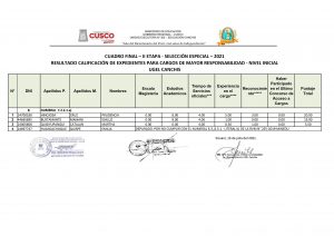 Read more about the article CUADRO FINAL – II ETAPA – SELECCIÓN ESPECIAL – 2021 RESULTADO CALIFICACIÓN DE EXPEDIENTES PARA CARGOS DE MAYOR RESPONSABILIDAD – NIVEL INICIAL UGEL CANCHIS