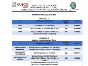 Read more about the article RESULTADOS FINALES EUREKA 2021