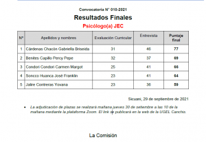 Read more about the article RESULTADO FINAL CAS 010-2021 PSICÓLOGO(A) JEC