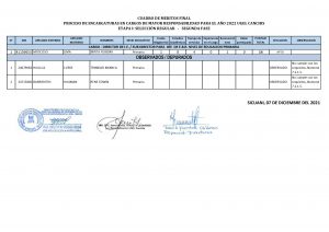 Read more about the article CUADRO DE MERITOS FINAL PROCESO DE ENCARGATURAS EN CARGOS DE MAYOR RESPONSABILIDAD PARA EL AÑO 2022 UGEL CANCHIS – ETAPA I: SELECCIÓN REGULAR   –   SEGUNDA FASE