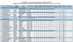 Read more about the article CUADRO FINAL – ETAPA II SELECCIÓN ESPECIAL – PRIMERA FASE 2021 PROCESO DE ENCARGATURAS EN CARGOS DE MAYOR RESPONSABILIDAD PARA EL AÑO 2022 UGEL CANCHIS