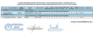 Read more about the article CUADRO PRELIMINAR SEGUNDA CONVOCATORIA – ETAPA II SELECCIÓN ESPECIAL – PRIMERA FASE 2021 PROCESO DE ENCARGATURAS EN CARGOS DE MAYOR RESPONSABILIDAD PARA EL AÑO 2022 UGEL CANCHIS