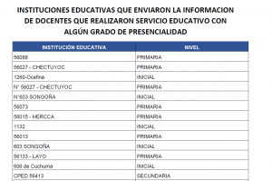 Read more about the article INSTITUCIONES EDUCATIVAS QUE ENVIARON LA INFORMACION DE DOCENTES QUE REALIZARON SERVICIO EDUCATIVO CON ALGÚN GRADO DE PRESENCIALIDAD