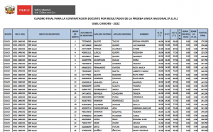 Read more about the article CUADRO FINAL PARA LA CONTRATACION DOCENTE POR RESULTADOS DE LA PRUEBA UNICA NACIONAL (P.U.N.)UGEL CANCHIS – 2022
