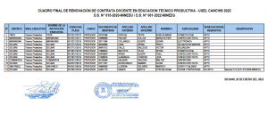 Read more about the article CUADRO FINAL DE RENOVACION DE CONTRATA DOCENTE EN EDUCACION TECNICO PRODUCTIVA – UGEL CANCHIS 2022 D.S. N° 015-2020-MINEDU / D.S. N° 001-2022-MINEDU