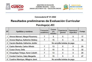 Read more about the article Resultados preliminares de Evaluación Curricular Psicólogo(a) JEC