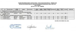 Read more about the article CUADRO PRELIMINAR QUINTA CONVOCATORIA – ETAPA II SELECCIÓN ESPECIAL – PRIMERA FASE PROCESO DE ENCARGATURAS EN CARGOS DE MAYOR RESPONSABILIDAD PARA EL AÑO 2022 UGEL CANCHIS (R.V.M. N° 255 – 2019 – MINEDU)