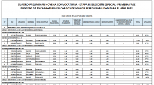 Read more about the article CUADRO PRELIMINAR NOVENA CONVOCATORIA – ETAPA II SELECCIÓN ESPECIAL -PRIMERA FASE<br>PROCESO DE ENCARGATURA EN CARGOS DE MAYOR RESPONSABILIDAD PARA EL AÑO 2022