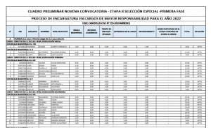 Read more about the article RESULTADOS PRELIMINARES PARA LA CONTRATACIÓN DE PERSONAL ADMINISTRATIVO – 2022 DEL D.LEG. N° 276