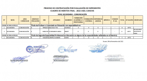 Read more about the article PROCESO DE CONTRATACIÓN POR EVALUACIÓN DE EXPEDIENTES CUADRO DE MERITOS FINAL – 2022 UGEL CANCHIS NIVEL SECUNDARIA – COMUNICACIÓN