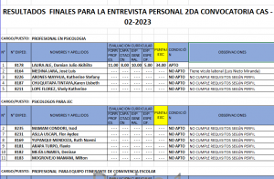 Read more about the article RESULTADOS FINALES PARA LA ENTREVISTA PERSONAL 2DA CONVOCATORIA CAS -02-2023