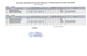 Read more about the article RESULTADOS PRELIMINARES DE EVALUACION CURRICULAR – V- CONVOCATORIA CAS N° 02-2023 – UGEL CANCHIS