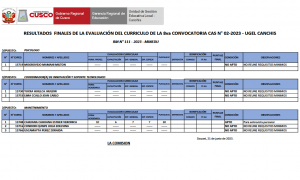 Read more about the article RESULTADOS FINALES DE LA EVALUACIÓN DEL CURRICULO DE LA 8va CONVOCATORIA CAS N° 02-2023 – UGEL CANCHISN° N° EXPED. NOMBRES Y APELLIDOSEVALUACION CURRICULARPUNTAJE ECBONIFICACIÓN PUNTAJEFINALCONDICIÓN OBSERVACIONESRM N° 111 – 2023 – MINEDU