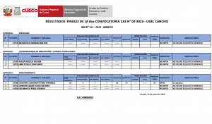 Read more about the article RESULTADOS FINALES DE LA 8va CONVOCATORIA CAS N° 02-2023 – UGEL CANCHIS