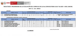 Read more about the article RESULTADOS PRELIMINARES DE LA EVALUACIÓN DEL CURRICULO DE LA 9va CONVOCATORIA CAS N° 02-2023 – UGEL CANCHIS